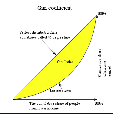 Graphical representation of the Gini coefficient